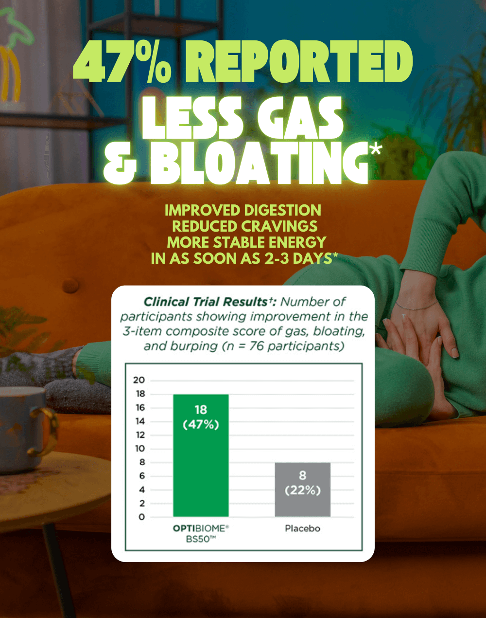 Infographic showing 47% reported less gas and bloating with improved digestion and stable energy results.