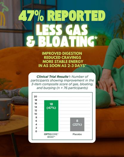 Infographic showing 47% reported less gas and bloating with improved digestion and stable energy results.